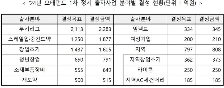 [서울=뉴시스] 2024년 모태펀드 1차 정시 출자사업 분야별 결성 현황. 2024.09.02. (사진=중소벤처기업부 제공) *재판매 및 DB 금지