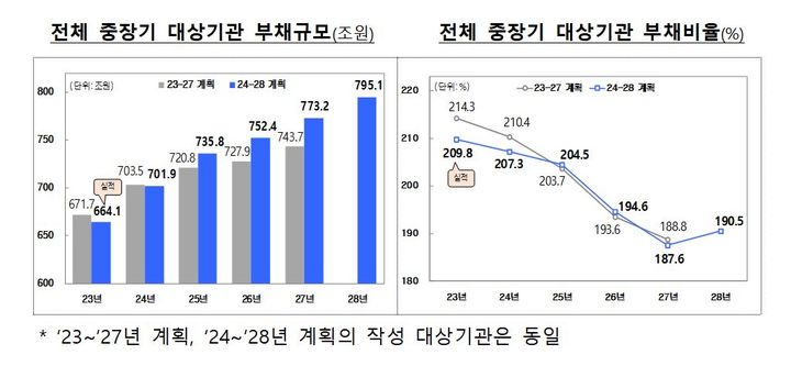 전체 중장기 대상기관 부채규모와 부채비율. (자료 = 기획재정부 제공) 2024.09.02. *재판매 및 DB 금지