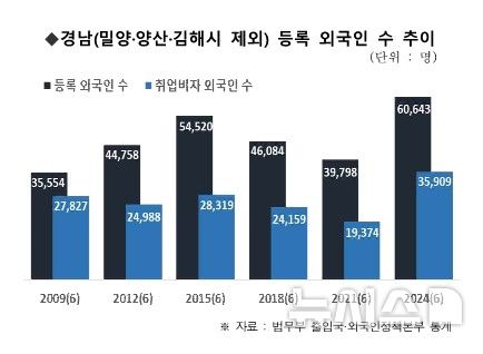 경남상의協, 법무부에 창원출입국외국인사무소 조직 확대 건의