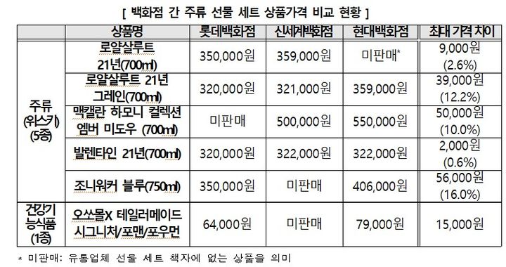 [서울=뉴시스] 소비자원 조사 결과, 백화점 3사에서 판매하는 건강기능식품 및 주류(위스키) 상품에서도 가격 차이가 확인됐다. (자료=한국소비자원 제공) *재판매 및 DB 금지