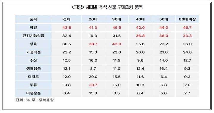 "고물가로 어려워도"…소비자 85% 추석 선물 '안 줄인다'