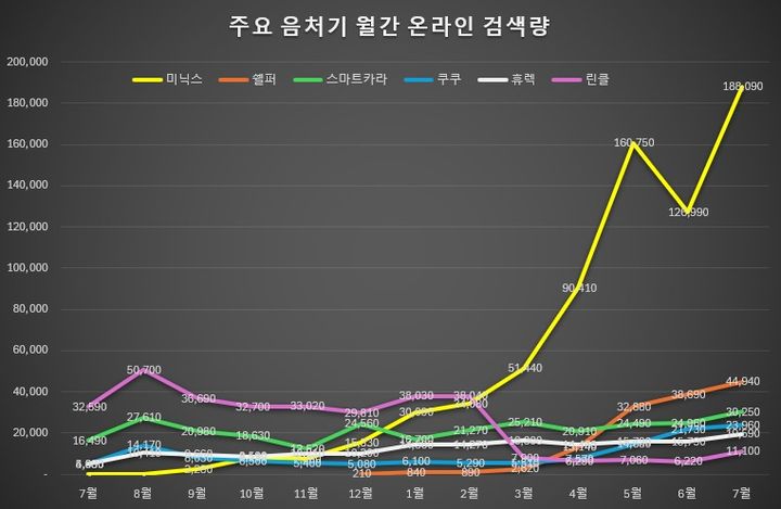 [서울=뉴시스] 이커머스 분석툴 아이템스카우트에서 집계한 주요 음식물처리기 브랜드 온라인 검색량. 2024.09.03. (사진=미닉스 제공) *재판매 및 DB 금지