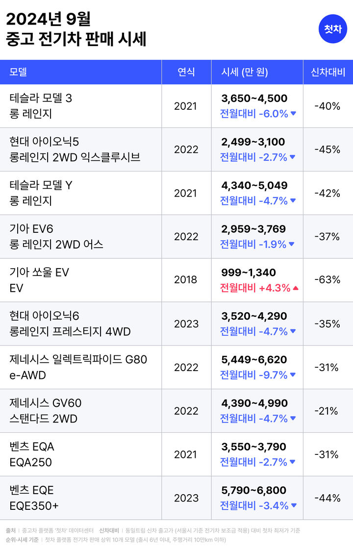 [서울=뉴시스] 2024년 9월 중고차 시세 (사진=첫차) 2024.9.3 photo@newsis.com *재판매 및 DB 금지