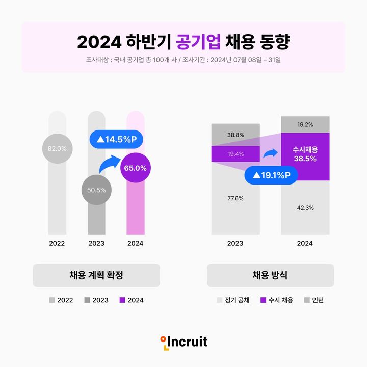 공기업·공공기관 채용문 열린다…규모는 축소 조짐