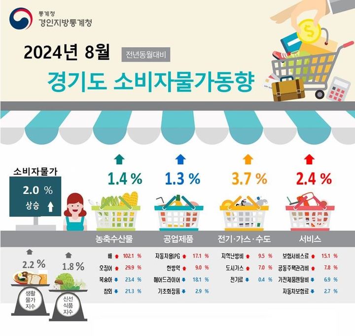 경기 8월 소비자 물가 2% 상승…"5개월 연속 2%대"