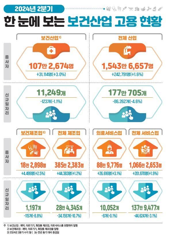 2분기 보건산업 종사자 3%↑…의료서비스 일자리 1만개 창출