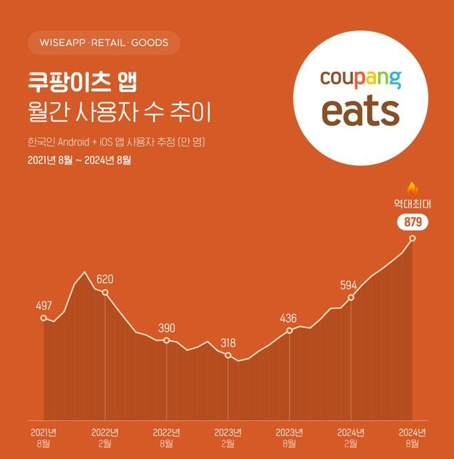 [서울=뉴시스] 앱·리테일 분석 서비스 와이즈앱·리테일·굿즈가 3일 배달앱 사용자 수를 분석한 결과, 지난 7월 쿠팡이츠 앱 월간 사용자 수는 879만명으로 나타났다. (사진=와이즈앱·리테일·굿즈 제공) *재판매 및 DB 금지