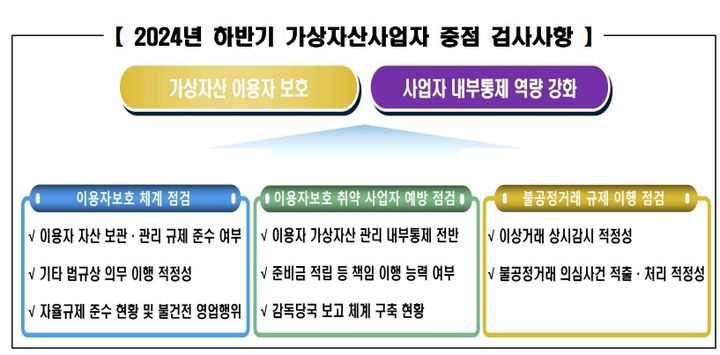 금감원, 가상자산사업자 첫 검사 나선다…사익추구도 점검 