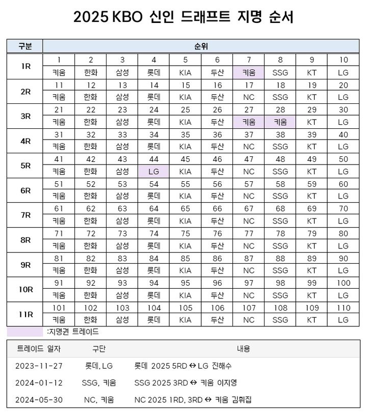 [서울=뉴시스] 2025 KBO 신인 드래프트 지명 순위. (사진 = KBO 제공) *재판매 및 DB 금지