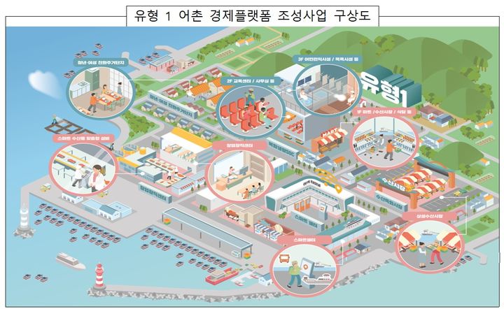 해수부, 2025년도 어촌 신활력 증진 사업 공모