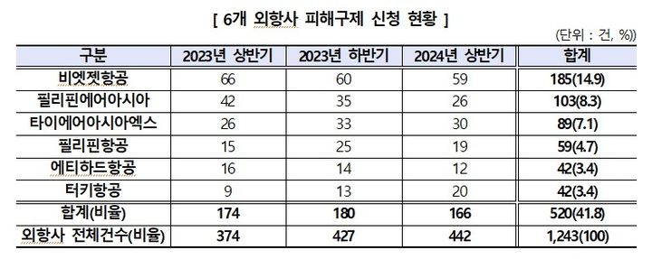 [서울=뉴시스] 4일 한국소비자원(소비자원)에 따르면 지난해부터 올해 상반기까지 접수된 항공여객운송서비스(항공여객) 관련 피해구제 신청은 항공여객 10만 명당 외항사가 3.6건으로 접수됐다. (자료=한국소비자원 제공) *재판매 및 DB 금지