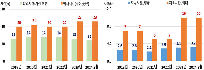 [서울=뉴시스]서울시 오존주의보 발령 해제 지속시간 현황(2019~2024). 2024.09.04. (도표=서울시 제공) *재판매 및 DB 금지