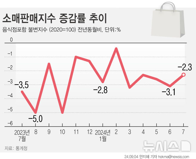 [서울=뉴시스] 지난 7월 소매판매지수는 전월과 비교해 1.9% 하락했다. 음식점업 서비스까지 포함 실질소비 동향을 보여주는 소매판매지수(불변지수)는 지난 7월 전년 같은 달보다 2.3% 감소했다. 이는 지난해 4월부터 16개월 연속 감소이다. 누적된 물가상승으로 인해 당분간 2%대 물가가 이어진다고 하더라도 내수가 살아나기는 어렵다는 지적이 나온다. (그래픽=안지혜 기자) hokma@newsis.com