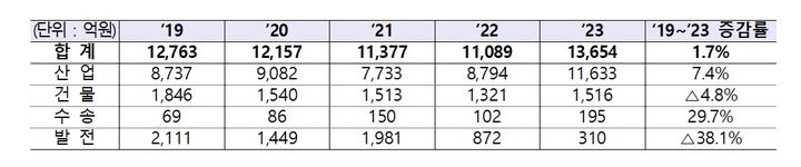 "기업들 매년 1% 에너지효율 개선"…산업부, 'KEEP30' 프로젝트 알린다