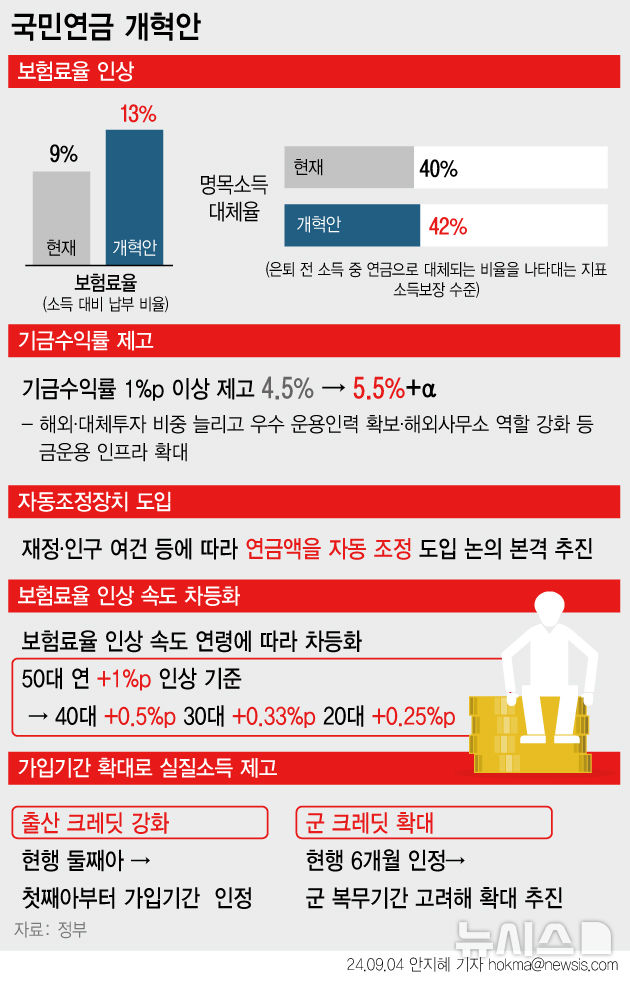 [서울=뉴시스] 정부가 국민연금 보험료율을 현행 9%에서 단계적으로 13%까지 인상하기로 했다. 보험료율은 1988년 국민연금 제도 도입 당시 3%에서 1993년 6%, 1998년 9%로 인상됐다. 명목소득대체율도 42%로 높인다. 명목소득대체율은 국민연금 도입 당시 70%, 1999년 60%, 2008년 50%로 낮아진 후 2028년까지 40%로 조정될 예정이었다. (그래픽=안지혜 기자) hokma@newsis.com