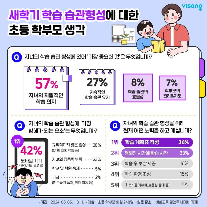 [서울=뉴시스] 새학기 학습 습관 형성에 대한 초등 학부모의 생각. 2024.09.04. (사진=비상교육 제공) *재판매 및 DB 금지