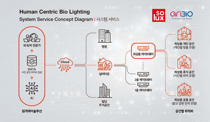 [서울=뉴시스] 소룩스와 아리바이오 공동 개발 Human Centric Bio Lighting(HCBL) 시스템 서비스 (사진=아리바이오 제공) 2024.09.04. photo@newsis.com *재판매 및 DB 금지