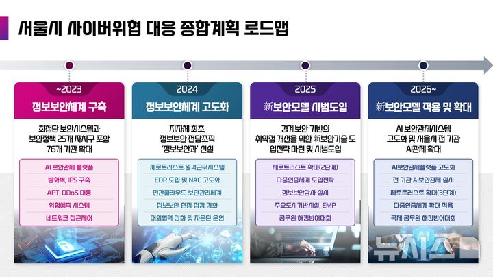 [서울=뉴시스]서울시는 4일 AI를 활용해 사이버 공격을 효과적으로 대응할 수 있는 내용의 'AI 기반 사이버보안 종합계획'을 발표했다. (사진=서울시 제공). 2024.09.04. photo@newsis.com 