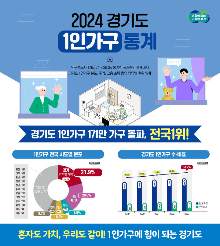 경기도, 3가구 중 1가구 "나 혼자 산다"