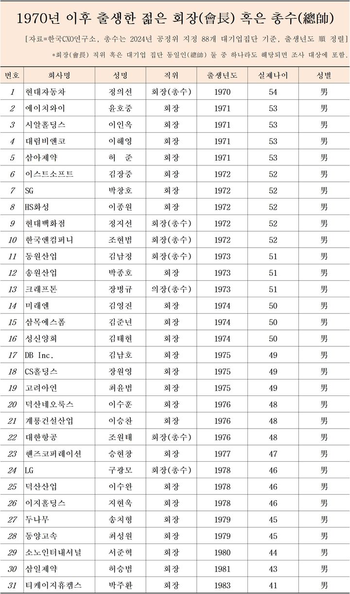 '젊은 오너家' 경영 참여 늘었다…MZ세대 임원 100명대