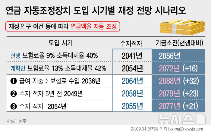 24개국서 하고 있는 연금 '자동조정장치'…"인상분만 조정" vs "결국 깎여"