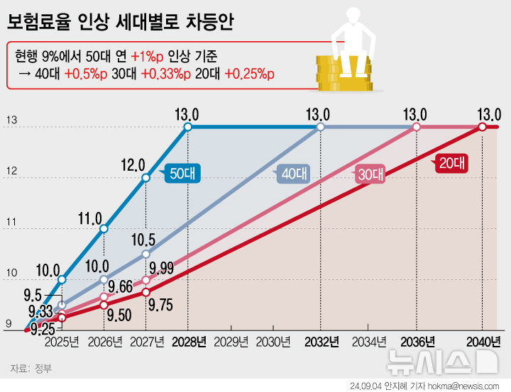 [서울=뉴시스] 정부가 국민연금의 보험료율을 9%에서 13%로 올리면서 인상 속도를 세대별로 차등화하는 방안을 제시했다. 20대는 1년에 0.25%포인트(p), 50대는 1.0%p씩 올리는 식이다. 2040년이 되면 모든 세대의 보험료율이 13%에 이르게 된다. (그래픽=안지혜 기자) hokma@newsis.com