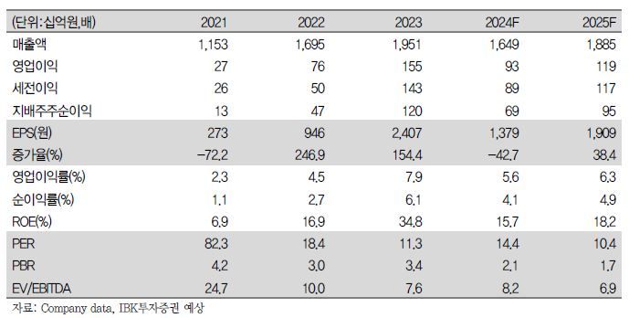 IBK證 "솔루엠, 내년 본격적인 실적 성장 전망"