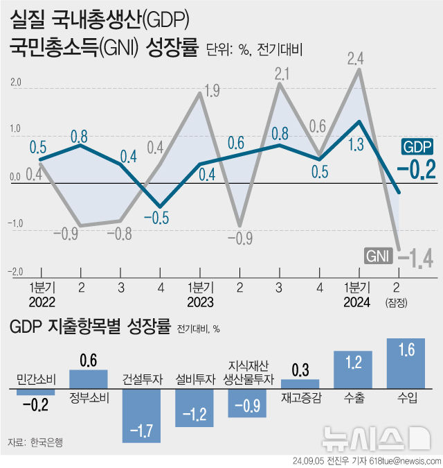 [서울=뉴시스] 5일 한국은행에 따르면 우리나라의 지난 2분기 국내총생산(GDP) 성장률이 -0.2%를 기록하며 2023년 1분기부터 이어온 분기별 플러스 성장률이 깨졌다. 전체 국민이 국내외에서 벌어들인 모든 소득을 합한 실질 국민총소득(GNI)은 1.4% 감소했다. (그래픽=전진우 기자) 618tue@newsis.com