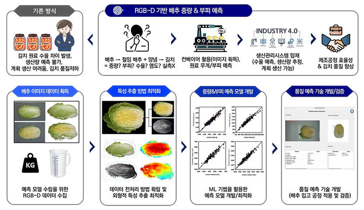 [광주=뉴시스] 세계김치연구소가 개발한 RGB-D 기반 배추 중량·부피 예측기술. (사진=세계김치연구소 제공) photo@newsis.com *재판매 및 DB 금지