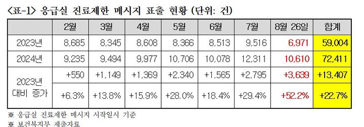 [세종=뉴시스] 응급실 진료제한 메시지 표출 현황 *재판매 및 DB 금지