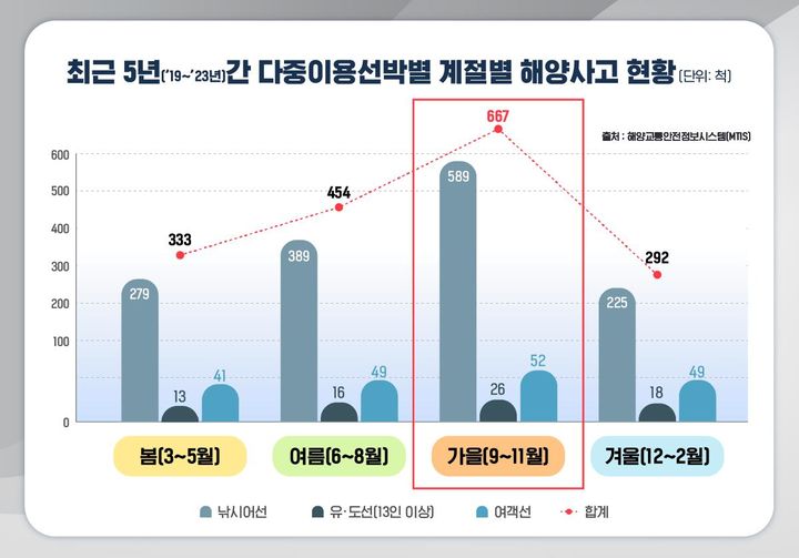 최근 5년(2019~2023년)간 다중이용선박별 계절별 해양사고 현황. (자료=한국해양교통안전공단 제공) *재판매 및 DB 금지