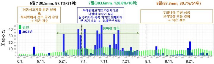 [서울=뉴시스] 올여름이 지난 반세기 중 가장 더웠던 것으로 나타났다. 전체 강수량은 평년에 미치지 못했으나 장마철에 집중호우가 쏟아졌던 것으로 드러났다. 사진은 2024년 여름철(6~8월) 전국 강수량 분포도 및 시계열. (사진=기상청 제공) 2024.09.05. *재판매 및 DB 금지