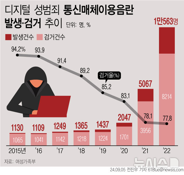 [서울=뉴시스] 5일 여성가족부에 따르면 2022년 기준 디지털 성범죄 발생 건수는 총 1만9028건이었다. 이 중 통신매체이용음란이 1만563건으로 가장 많이 발생했다. 2015년 1130건이었던 범죄건수는 7년 만에 9.3배로 증가했다. 반면 검거율은 2015년 94.2%에서 2022년 77.8%로 16.4%포인트 줄었다. (그래픽=전진우 기자) 618tue@newsis.com