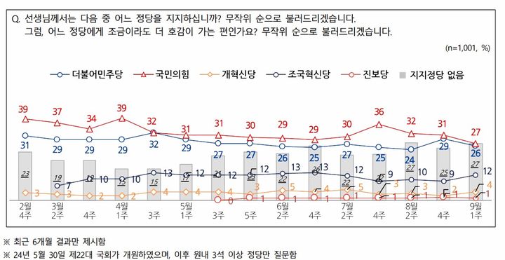 여론조사 회사 엠브레인퍼블릭·케이스탯리서치·코리아리서치·한국리서치가 지난 2~4일(9월 1주차) 전국 만 18세 이상 남녀 1001명을 대상으로 한 전국지표조사(NBS)에서 국민의힘 정당 지지도는 27%, 더불어민주당 26%로 집계됐다. (사진=NBS 제공) *재판매 및 DB 금지