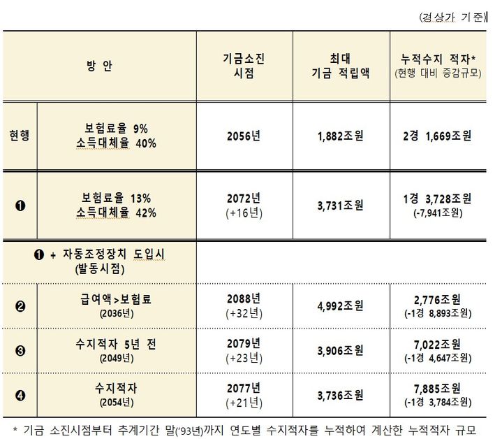 복지부 "연금개혁하면 수지 적자 2경1669조→2776조까지 줄어"