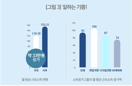 [서울=뉴시스]서울 중장년 정책 참여자 월소득 변화. 2024.09.05. (도표=서울시 제공) *재판매 및 DB 금지