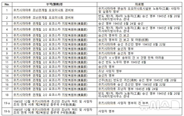 [서울=뉴시스] 일본 후생노동성이 5일 한국 정부 측에 제공한 광복 직후 폭침된 우키시마마루(浮島丸·우키시마호) 사건의 승선자 명부 목록 19건. (자료= 외교부 제공) 2024.09.05. photo@newsis.com