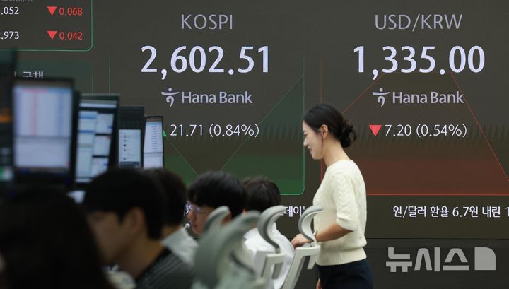 [서울=뉴시스] 고범준 기자 = 코스피가 전 거래일(2580.80)보다 17.56포인트(0.68%) 오른 2598.36에 개장한 5일 오전 서울 중구 하나은행 딜링룸 전광판에 지수가 표시되고 있다.코스닥지수는 전 거래일(731.75)보다 5.21포인트(0.71%) 상승한 736.96에, 원·달러 환율은 6.7원 내린 1335.5원에 출발했다. 2024.09.05. bjko@newsis.com