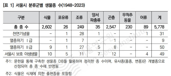 [서울=뉴시스]서울시 생물종 수. 2024.09.06. (자료=서울연구원 제공) *재판매 및 DB 금지