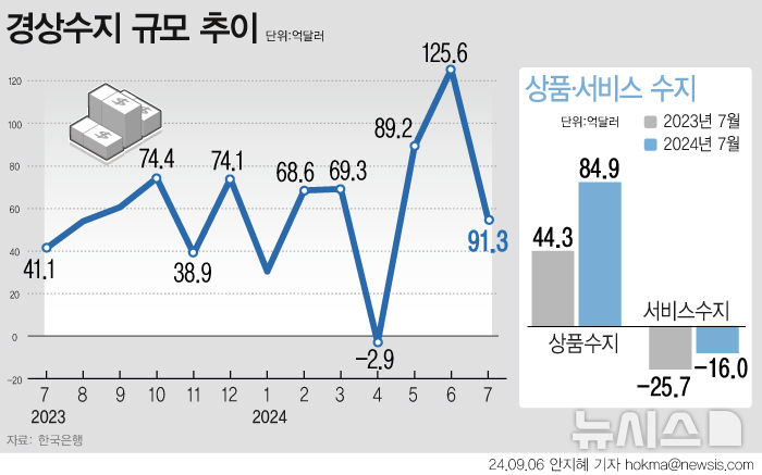 경상수지, 7월 기준 역대 2번째…한은