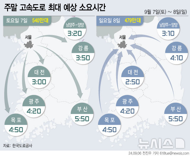 추석연휴 앞두고 벌초·나들이 증가…경부선·영동선 혼잡[주말·휴일고속도로]