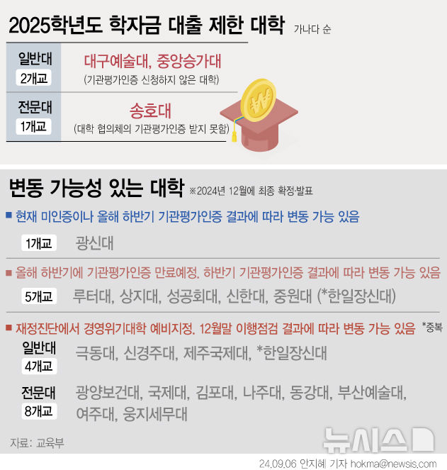 대구예대·중앙승가대·송호대, 내년 국가장학금·학자금대출 중단