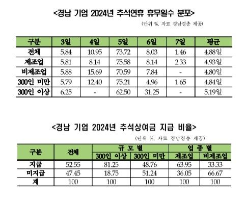 경남 기업, 추석에 4.88일 쉬고 52.55%는 상여금 지급