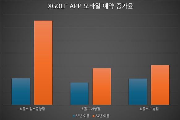 쇼골프 "엑스골프 앱, 연습장 예약률 전년비 318% 증가"