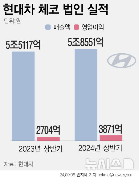 [서울=뉴시스] 현대차 체코법인 이익 규모가 지속 늘고 있다. (그래픽=안지혜 기자) hokma@newsis.com 