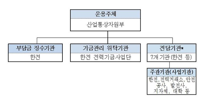 [세종=뉴시스]전력산업기반기금 운용.(사진=허성무 의원실 제공) *재판매 및 DB 금지