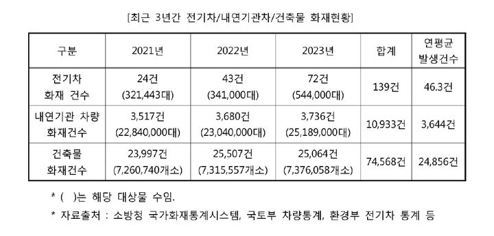 전기차 보다 내연차 화재가 더 많다?…10만대 당 14건 vs 16건[세쓸통]