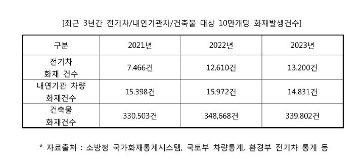 전기차 보다 내연차 화재가 더 많다?…10만대 당 14건 vs 16건[세쓸통]