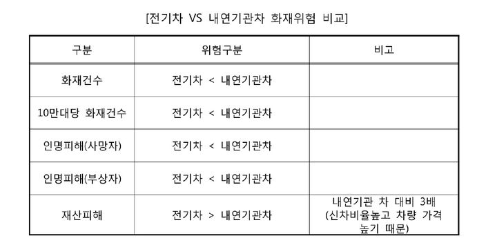 전기차 보다 내연차 화재가 더 많다?…10만대 당 14건 vs 16건[세쓸통]