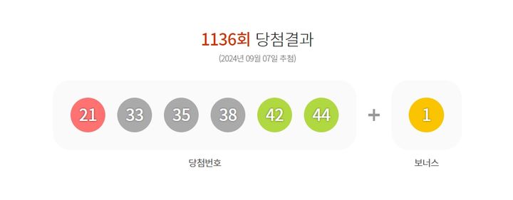 [서울=뉴시스] 7일 제 1136회 동행복권 로또 추첨 결과 21, 33, 35, 38, 42, 44가 1등 당첨 번호로 결정됐다. (사진=동행복권 홈페이지 캡처) 2024.08.31. photo@newsis.com *재판매 및 DB 금지